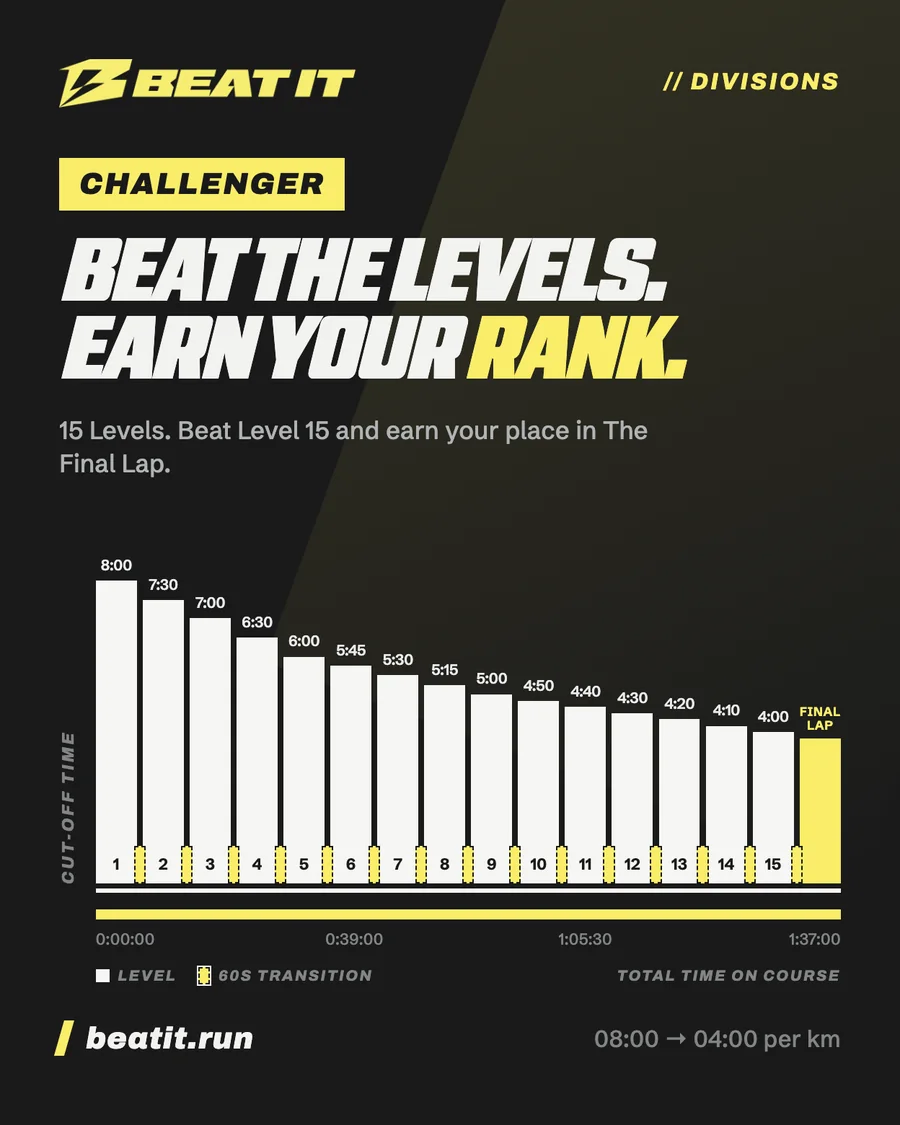 BEAT IT CHALLENGER Division: 15 Levels van 08:00 tot 04:00 en The Final Lap.